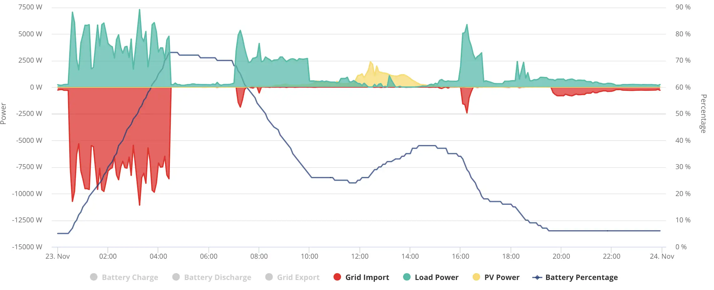 battery and solar graph