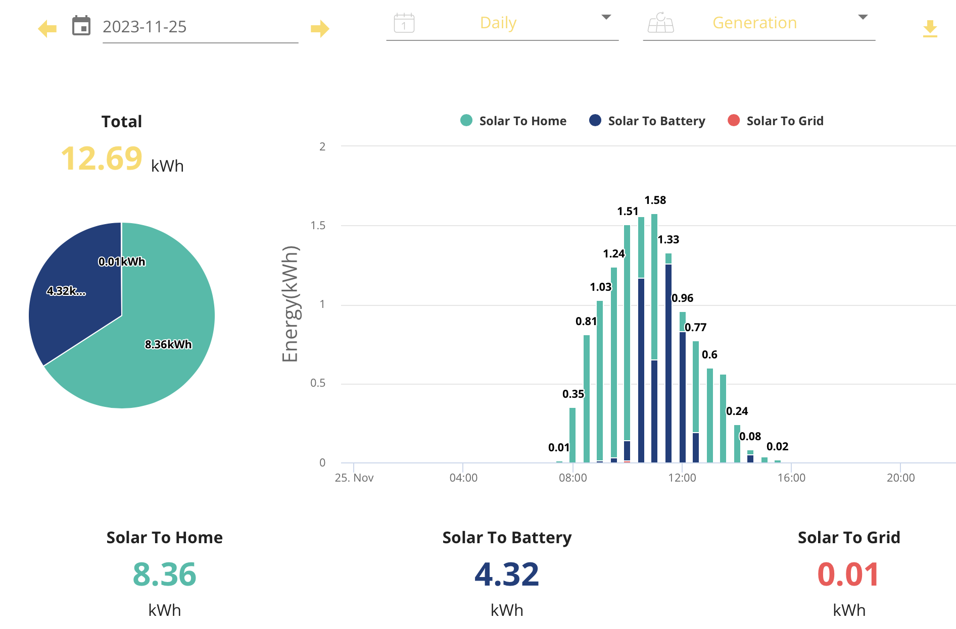 Graph showing solar generation