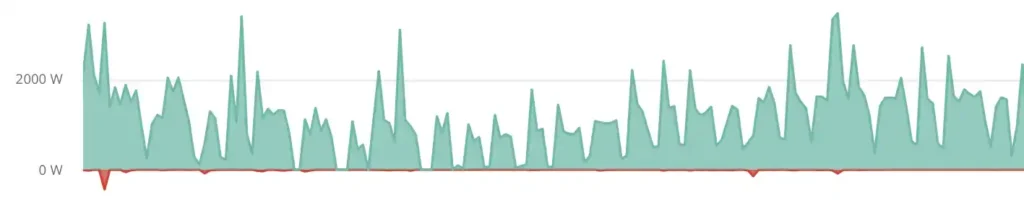 electricity when using thermostat